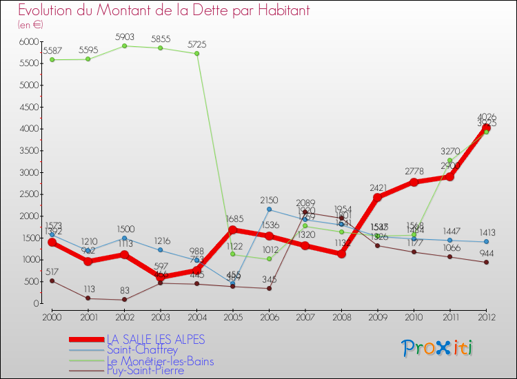 Evolution de la dette par habitant pour la commune de LA SALLE LES ALPES et les communes proches de 2000 à 2012 Comparaison de la dette par habitant pour LA SALLE LES ALPES et les communes voisines de 2000 à 2012